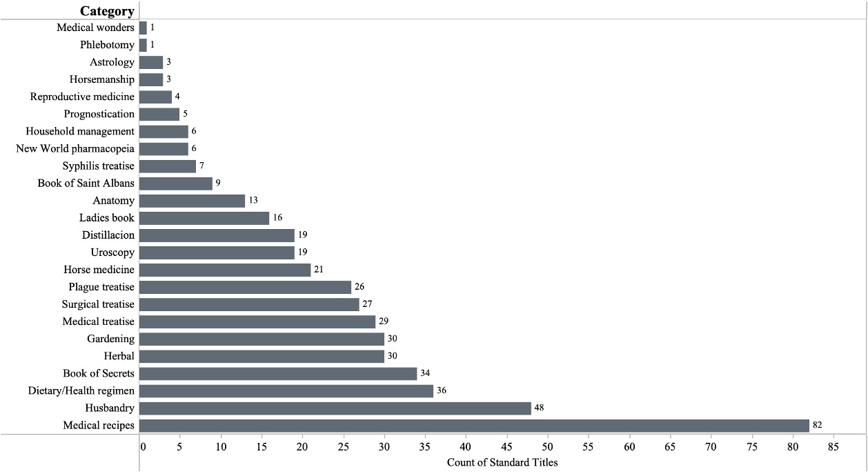 Bar graph showing the number of practical books printed by genre