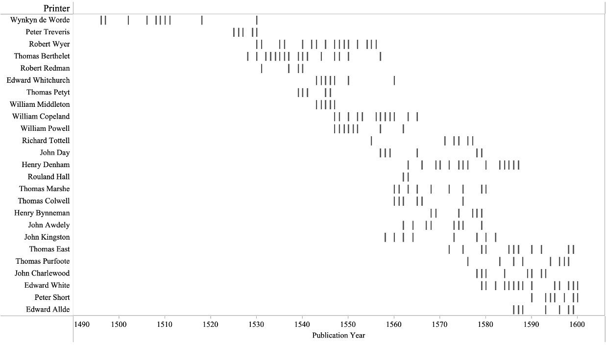 Most prolific printers by publication date