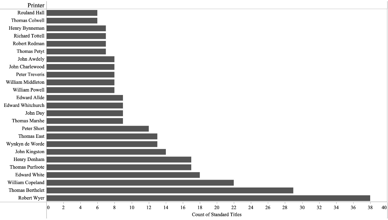 Most prolific printers by number of editions